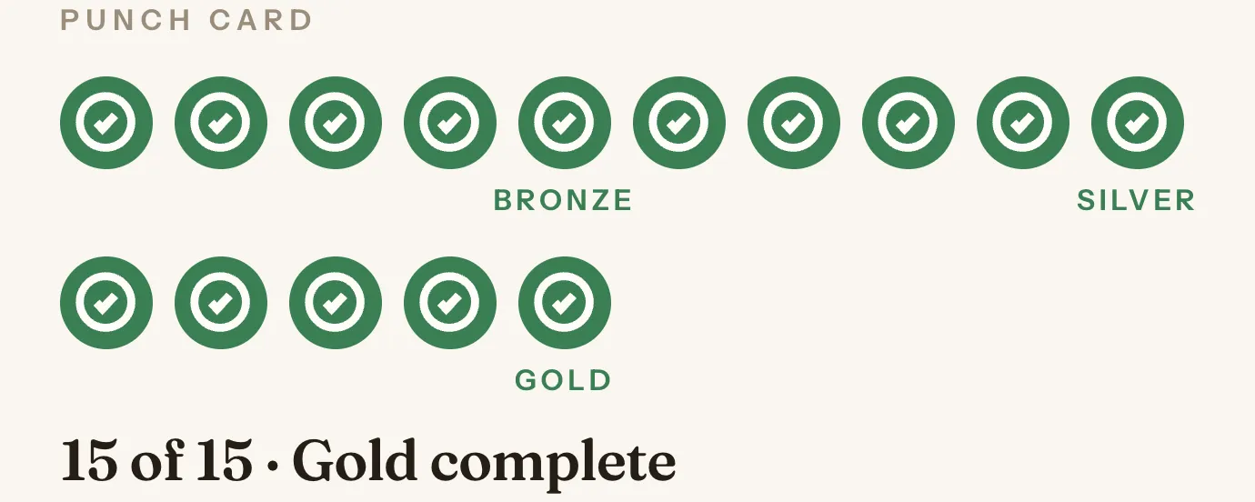The same punch card with every slot filled, Gold marked at the end, and a line reading fifteen of fifteen, Gold complete.